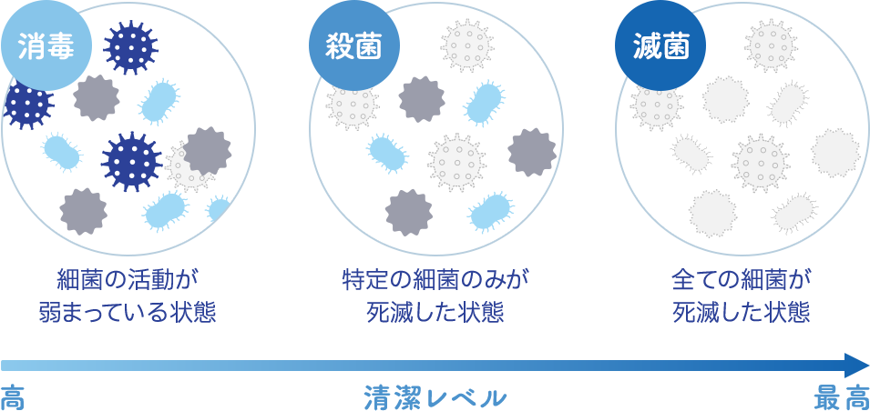 消毒・殺菌・滅菌の違いについて。滅菌は全ての細菌が死滅した状態